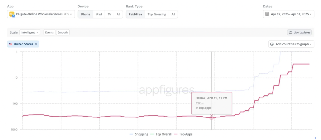 工厂型卖家涌入TikTok,“杀死”比赛
