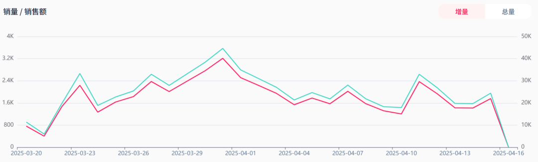 恋足癖捧红的TikTok爆款,已经月销5万了!