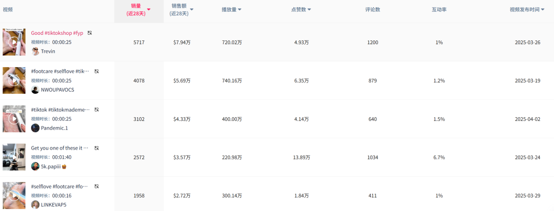 恋足癖捧红的TikTok爆款,已经月销5万了!
