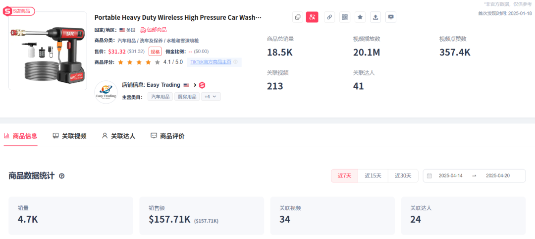 TikTok带货视频爆火,高压洗车水枪近三天销量增长近两倍