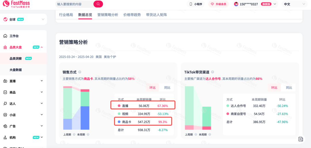 跨境人新金矿！美国美妆直播带货环比增67%：FastMoss「品类洞察」带你抢占增长先机