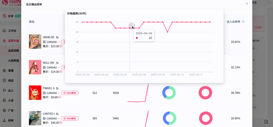 跨境人新金矿！美国美妆直播带货环比增67%：FastMoss「品类洞察」带你抢占增长先机