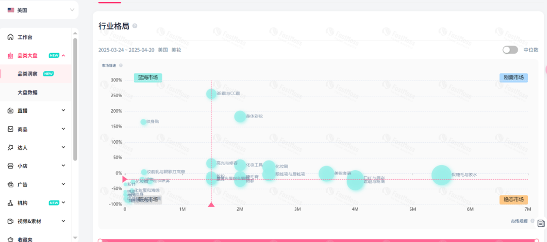 跨境人新金矿！美国美妆直播带货环比增67%：FastMoss「品类洞察」带你抢占增长先机