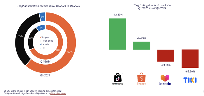 危机初现!Shopee越南市场份额下降6%,TikTok Shop却猛增12%