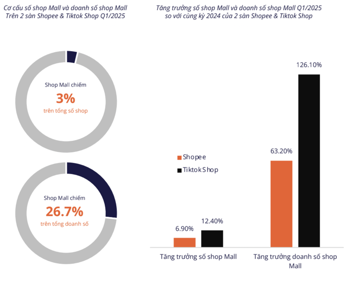危机初现!Shopee越南市场份额下降6%,TikTok Shop却猛增12%