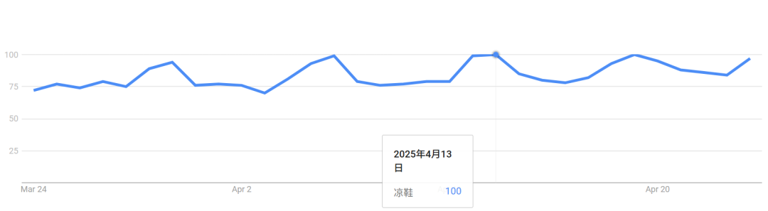 8美元凉鞋反超CROCS,拿下TikTok周销冠军