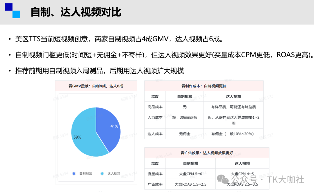 一探究竟！TikTok自拍视频出单更好？还是TikTok达人带货内容更爆？