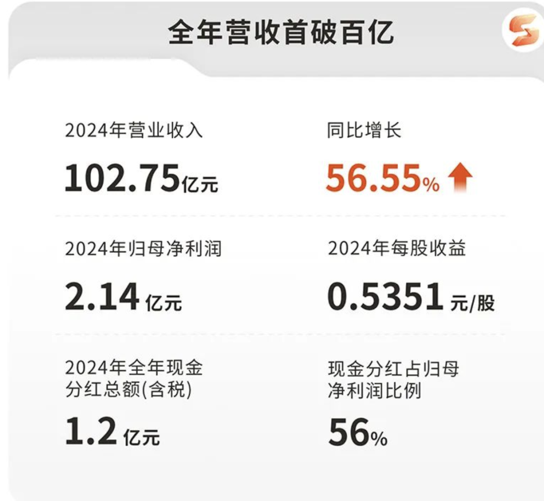 赛维年营收首破百亿!TikTok、Temu收入增速近百倍