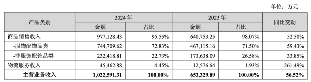 赛维年营收首破百亿!TikTok、Temu收入增速近百倍