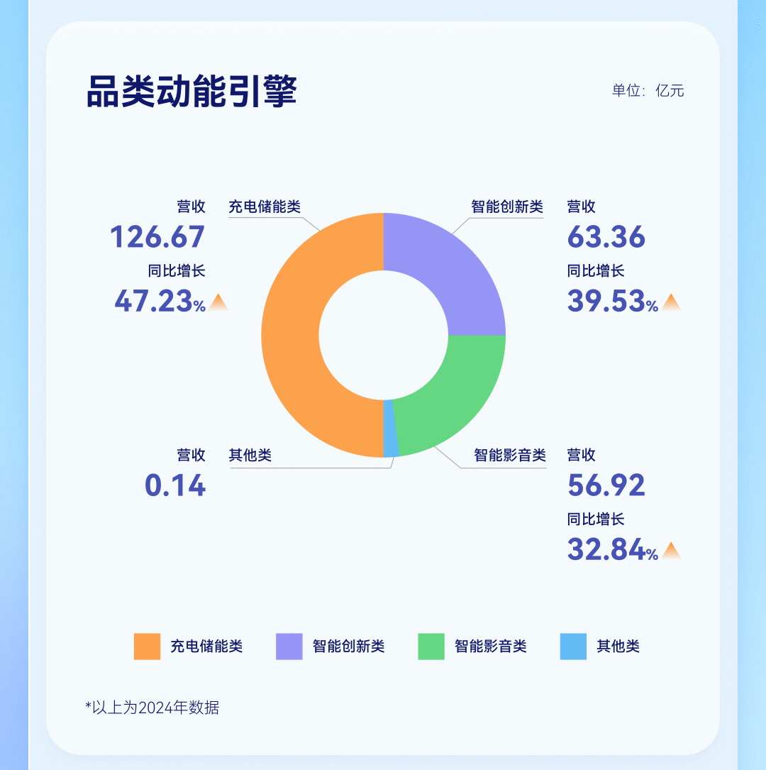 赚麻了!247亿营收背后的“安克密码”
