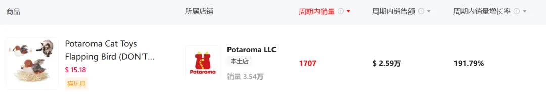 7天销量飙升190%，TikTok宠物赛道大爆！