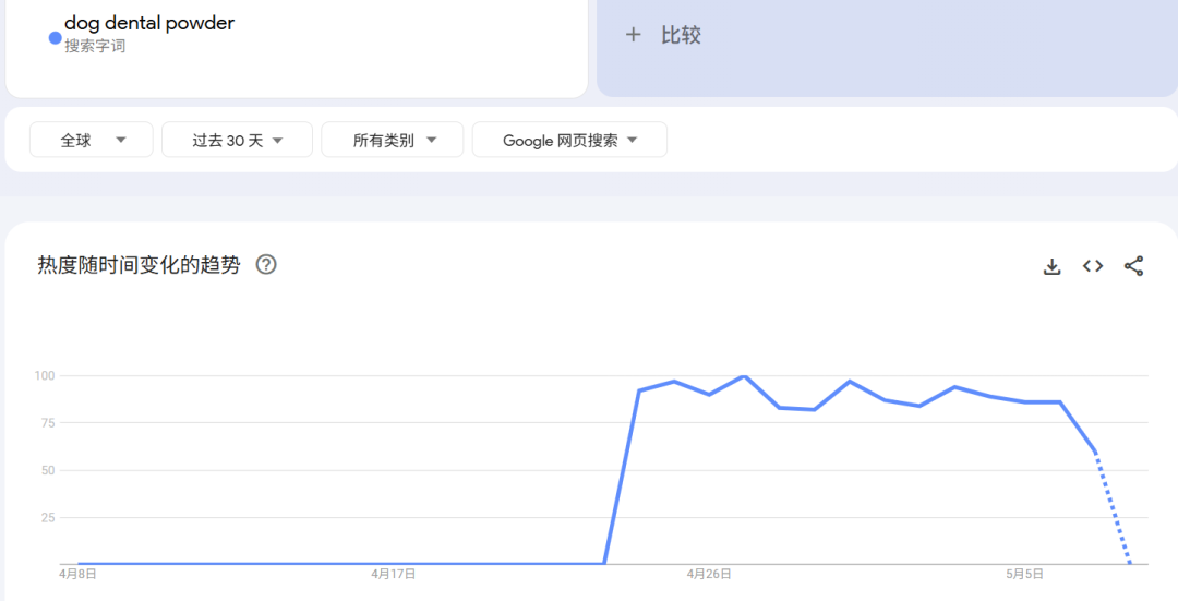 狂卖1万+单，冷门洁牙神器爆火，席卷海外宠物市场