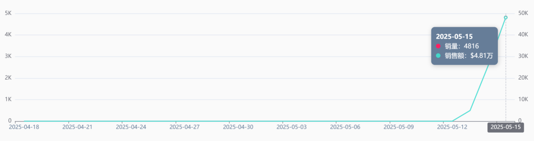 TikTok千万播放的“法克杯”,单日爆卖近5000单!