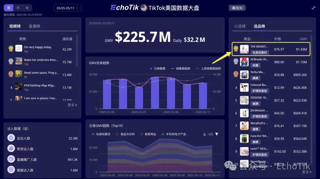 中美贸易战博弈时，国潮“顶流”Labubu已持续霸榜TikTok Shop美国站数周！——EchoTik