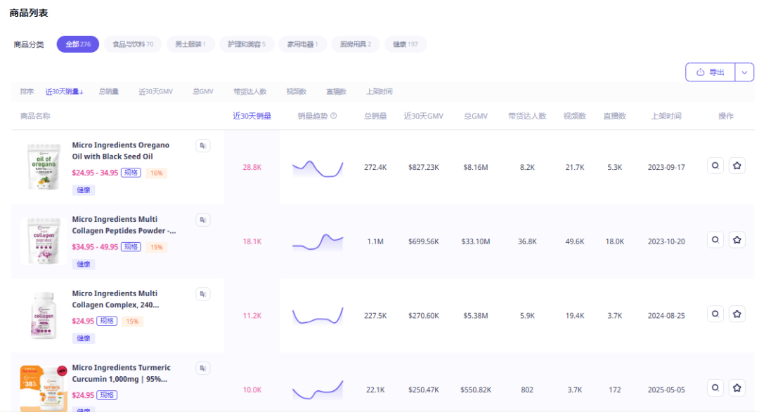4月销量24.32万单！这个海外品牌抓住健康养生赛道赢麻了！