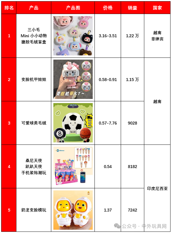 东南亚TikTok潮玩热卖榜(25.04)