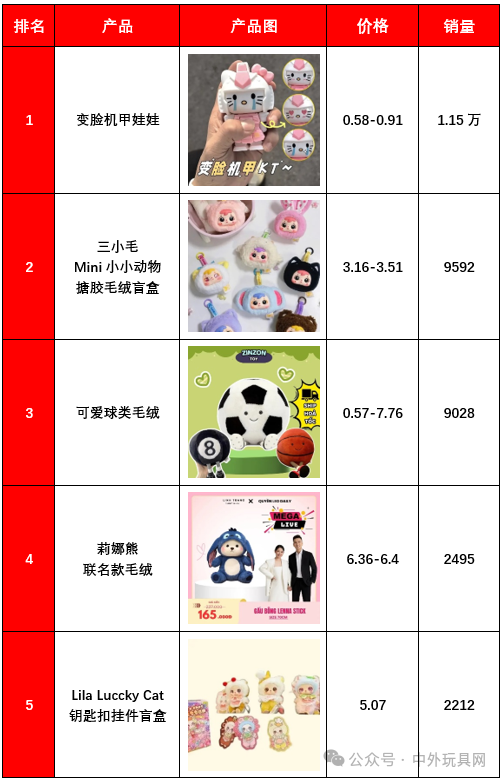 东南亚TikTok潮玩热卖榜(25.04)