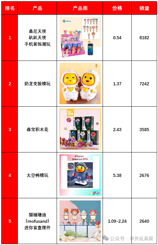 东南亚TikTok潮玩热卖榜(25.04)