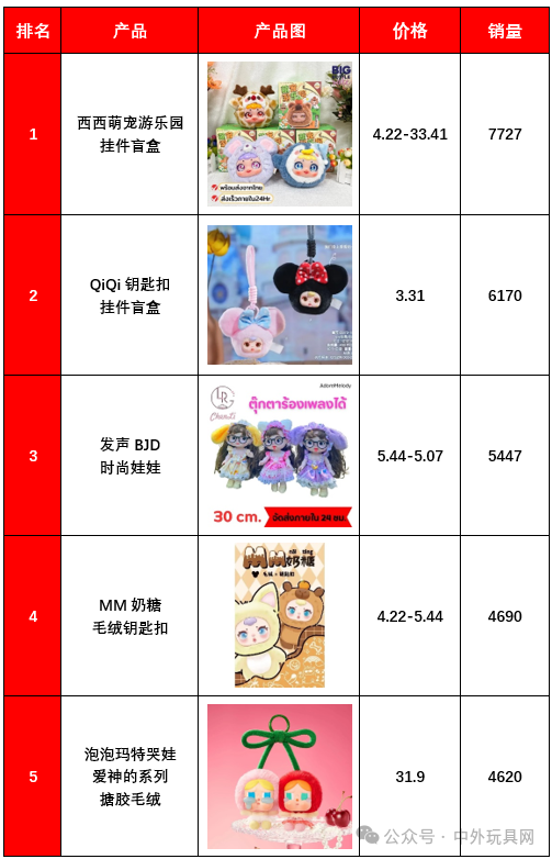 东南亚TikTok潮玩热卖榜(25.04)