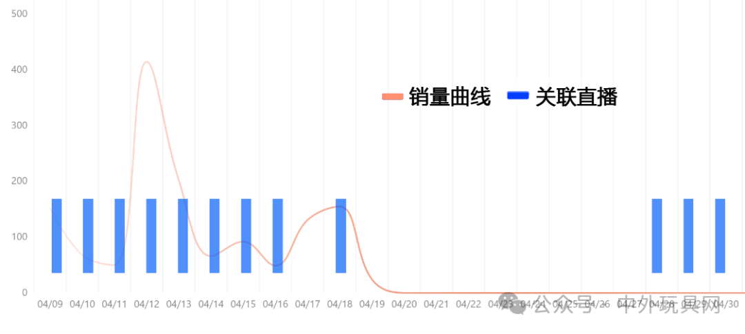 东南亚TikTok潮玩热卖榜(25.04)