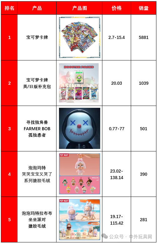 东南亚TikTok潮玩热卖榜(25.04)