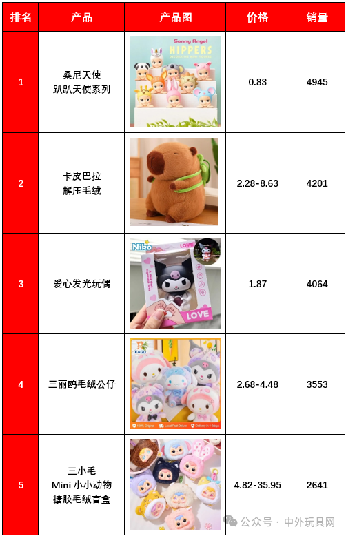 东南亚TikTok潮玩热卖榜(25.04)