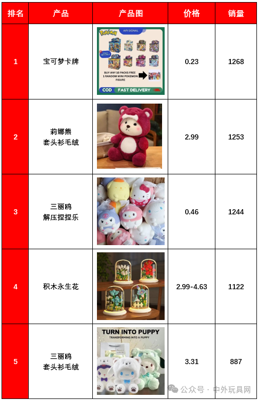 东南亚TikTok潮玩热卖榜(25.04)