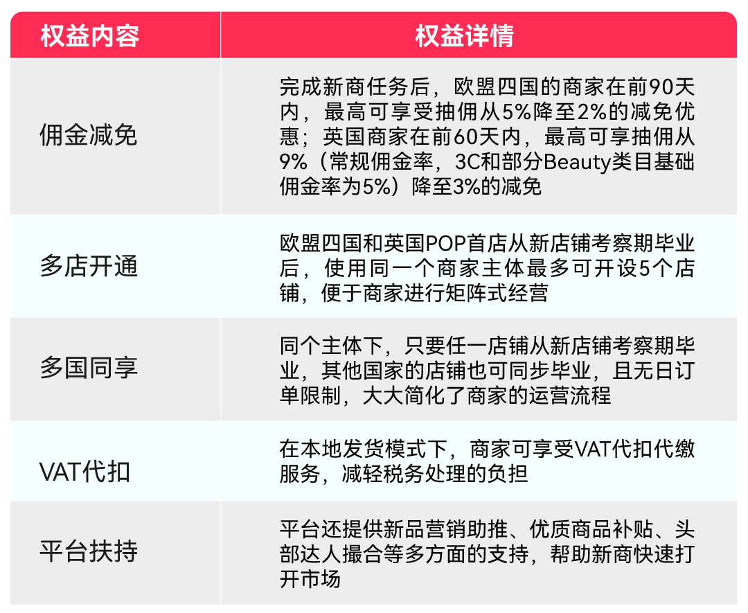 TikTok Shop西德意法英最新激励政策来了