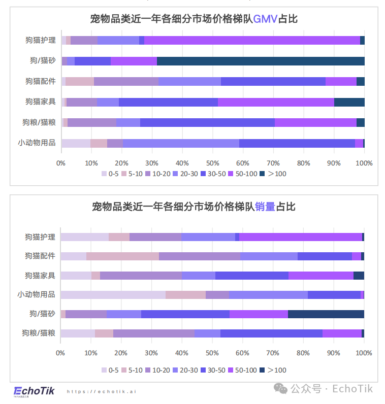 高潜类目|TikTok Shop 宠物类目市场分析报告(2024-2025)
