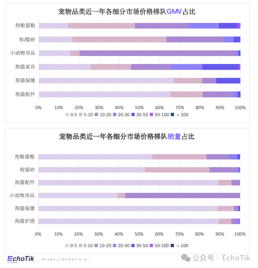 高潜类目|TikTok Shop 宠物类目市场分析报告(2024-2025)