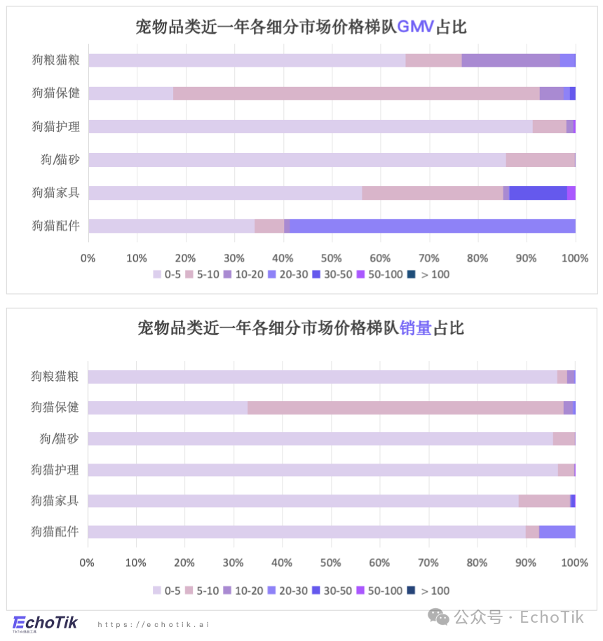 高潜类目|TikTok Shop 宠物类目市场分析报告(2024-2025)