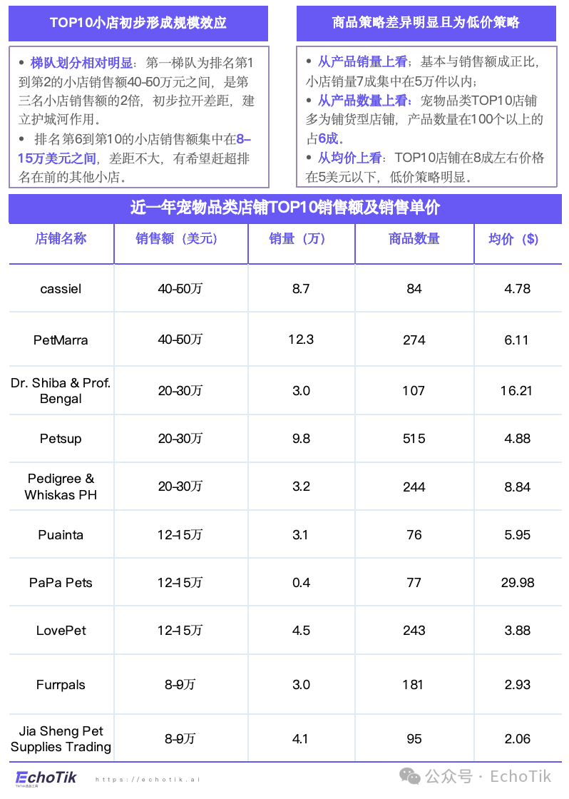 高潜类目|TikTok Shop 宠物类目市场分析报告(2024-2025)