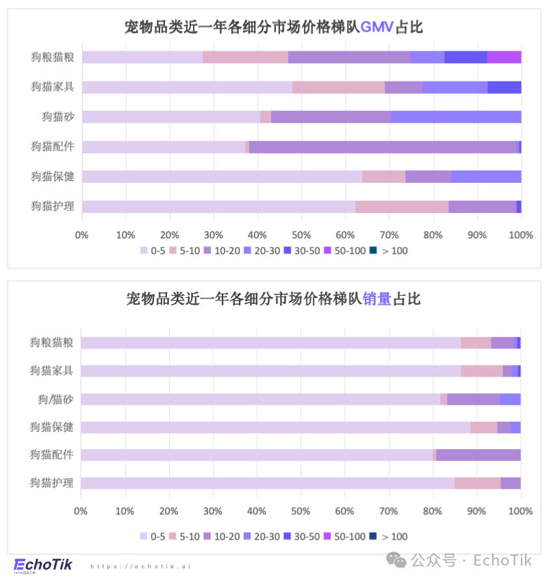 高潜类目|TikTok Shop 宠物类目市场分析报告(2024-2025)
