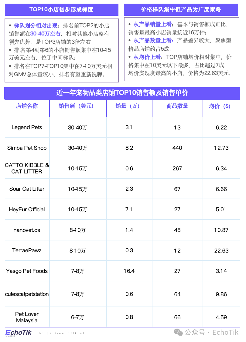 高潜类目|TikTok Shop 宠物类目市场分析报告(2024-2025)