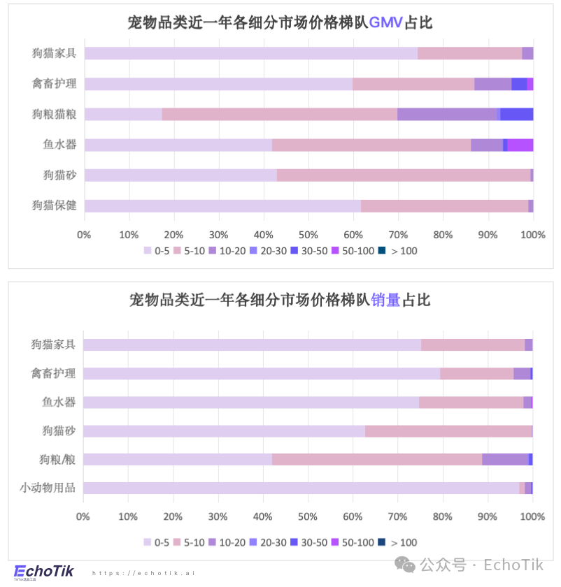 高潜类目|TikTok Shop 宠物类目市场分析报告(2024-2025)