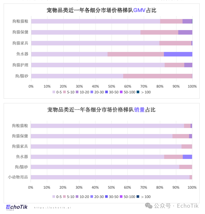 高潜类目|TikTok Shop 宠物类目市场分析报告(2024-2025)