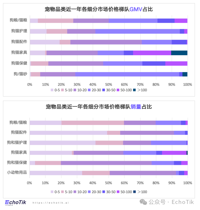 高潜类目|TikTok Shop 宠物类目市场分析报告(2024-2025)