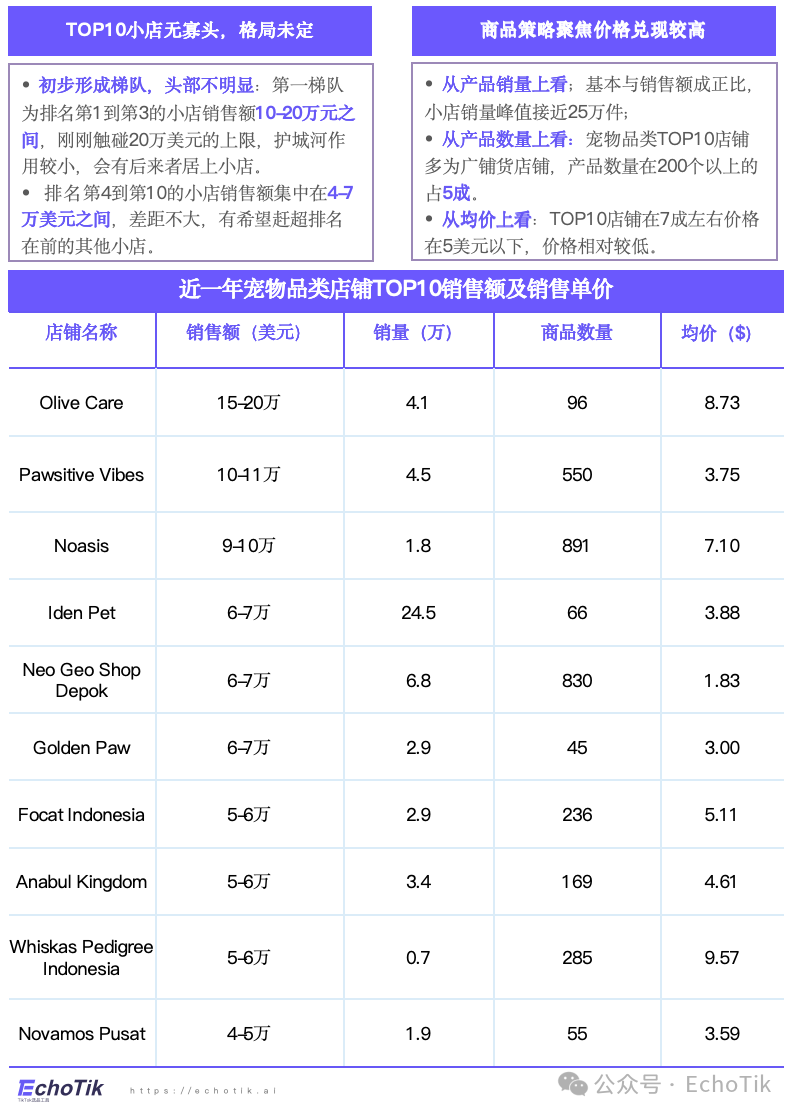 高潜类目|TikTok Shop 宠物类目市场分析报告(2024-2025)