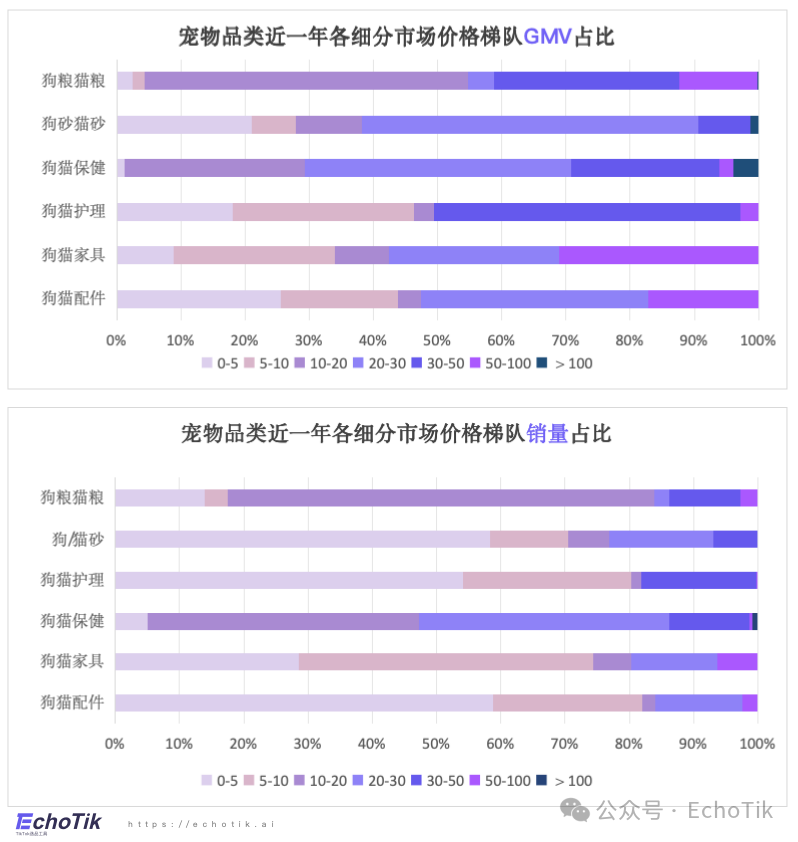 高潜类目|TikTok Shop 宠物类目市场分析报告(2024-2025)