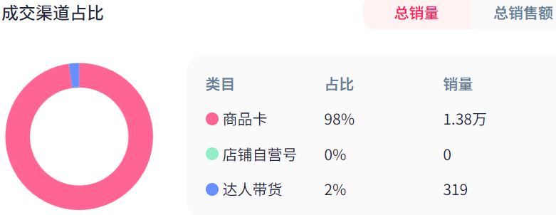 上线20天,平平无奇的它在TikTok上狂卖14600单