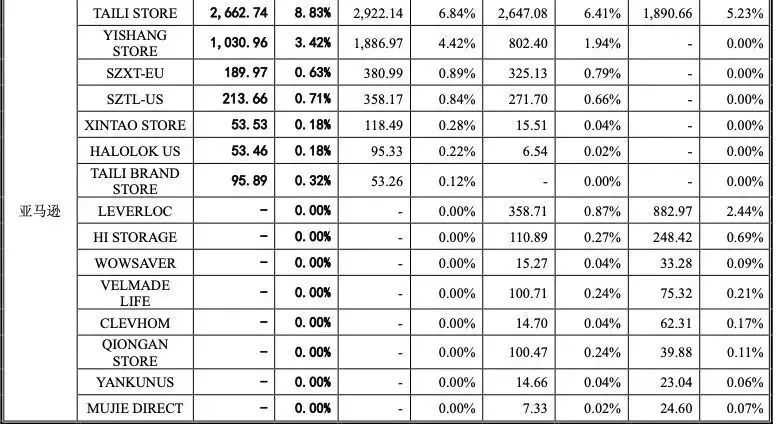 一年10亿！中山跨境大卖成“家居收纳第一股”