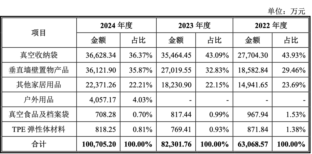 一年10亿！中山跨境大卖成“家居收纳第一股”