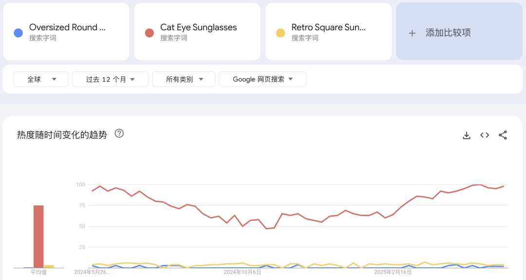 太阳镜“3件套”霸榜亚马逊！月销2.7万+