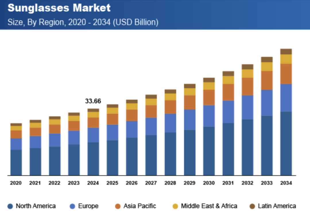 太阳镜“3件套”霸榜亚马逊！月销2.7万+