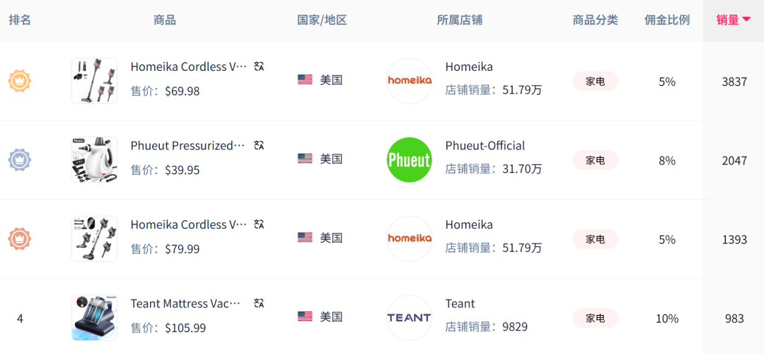 单价700+的国产除螨仪,在TikTok营收千万