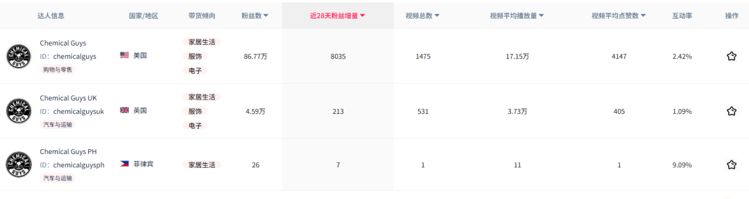 全球 50 国畅销！月活近70万的汽车养护品牌为何如此火爆？