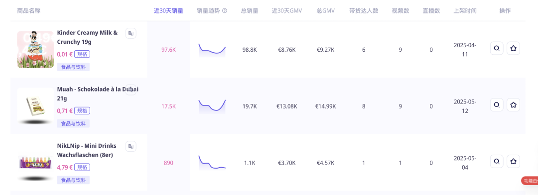 7天狂卖5万件!登顶德国TikTok销冠,“口红效应”带动零食消费狂飙?