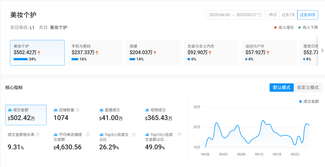 短视频月成交超365万美元!TikTok墨西哥美妆电商大爆发
