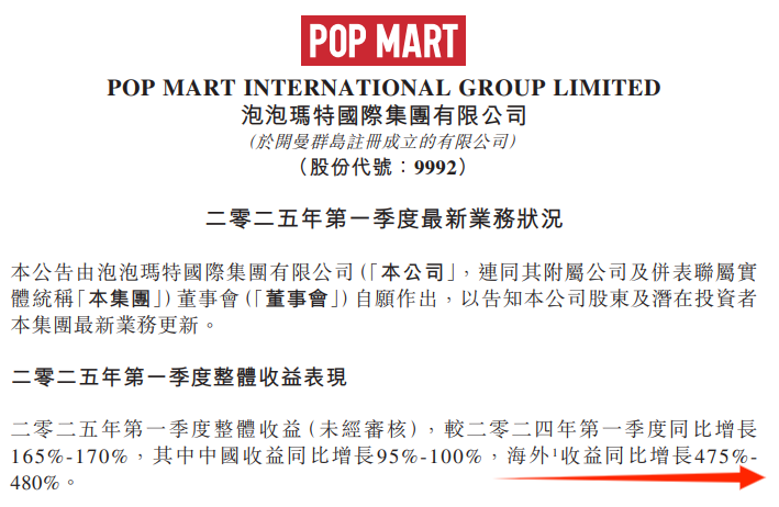 市值突破3000亿！泡泡玛特出海杀疯了......