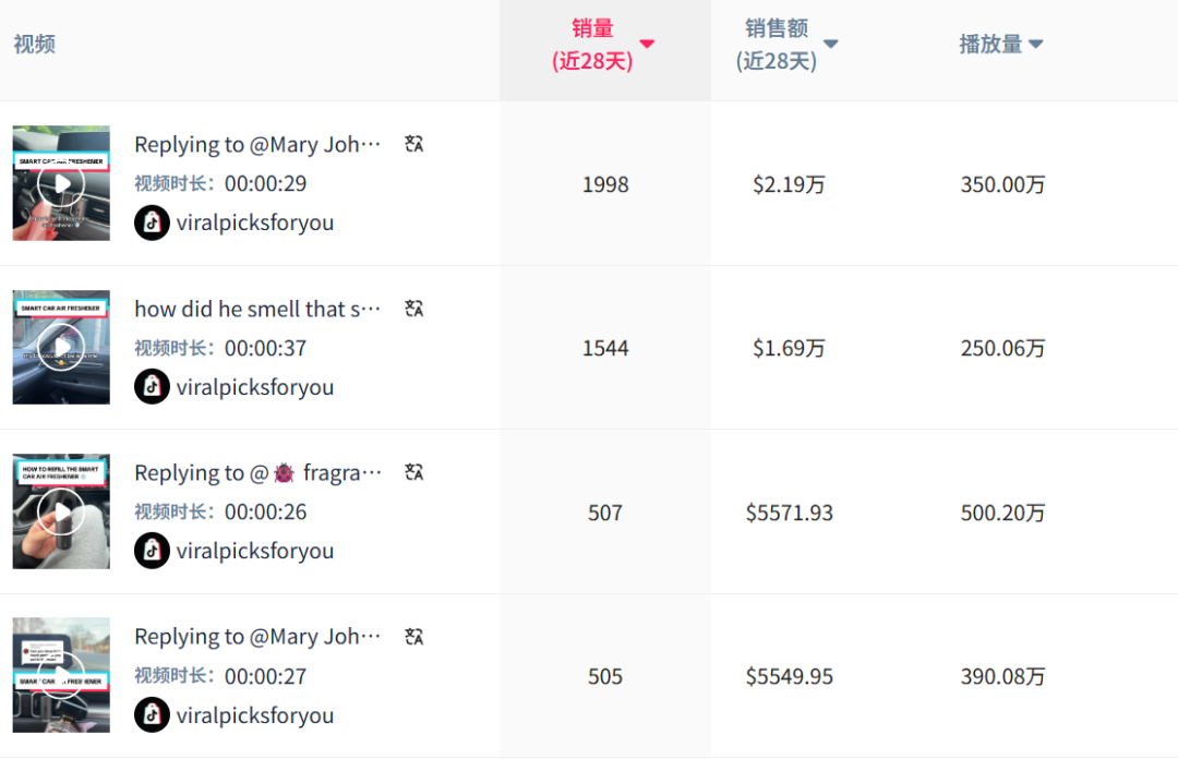 月销近20000件,TikTok这款汽配让美国人“香”了!